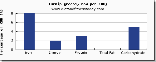 iron and nutrition facts in turnip greens per 100g